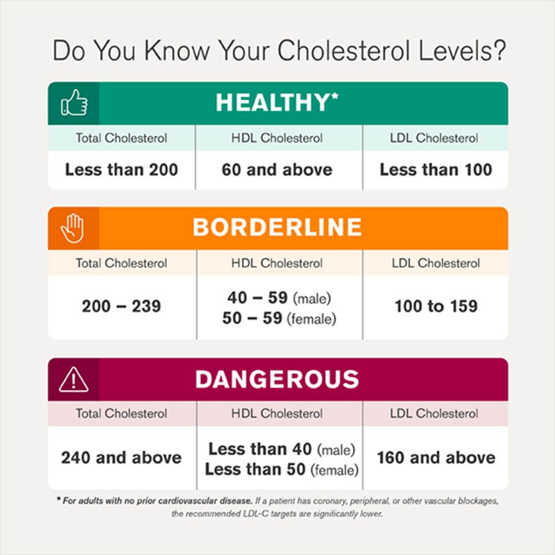 Different levels of cholesterol graphic