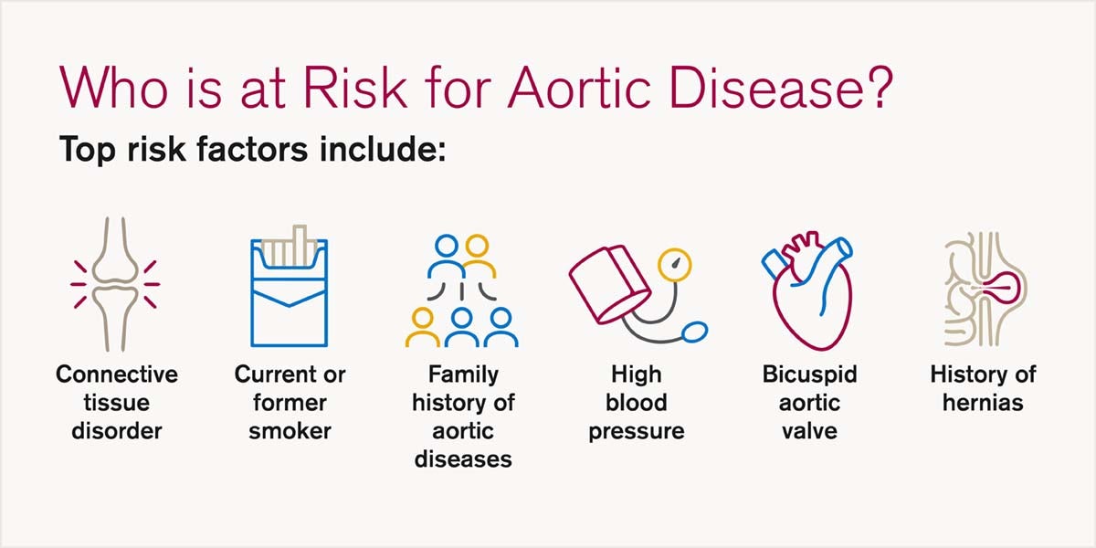 Top risk factors for aortic disease graphic